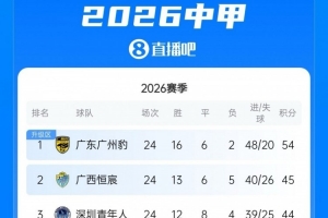 中甲联赛积分榜现况：广州豹队以9分领先，广西恒宸紧随其后，差距仅3分