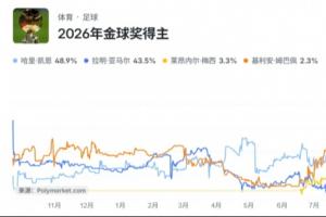 决战在即：金球奖得主悬念揭晓，凯恩以49%胜率领跑，亚马尔紧随其后占44%，梅西仅剩3%机会，超姆巴佩跃居第三位